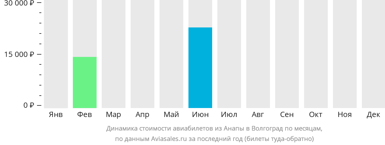 Динамика стоимости авиабилетов из Анапы в Волгоград по месяцам