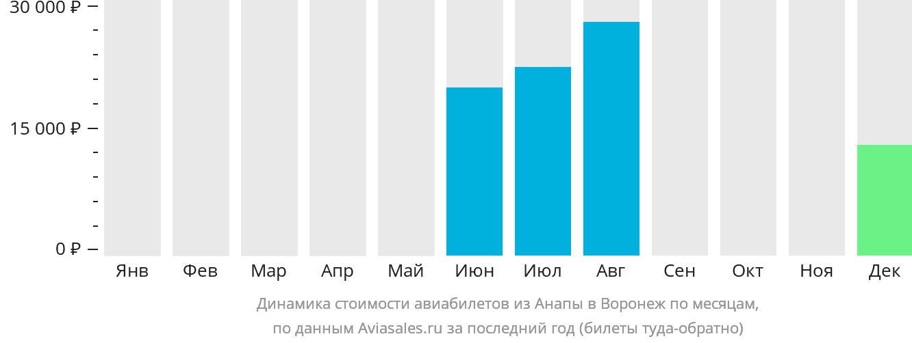 Динамика стоимости авиабилетов из Анапы в Воронеж по месяцам