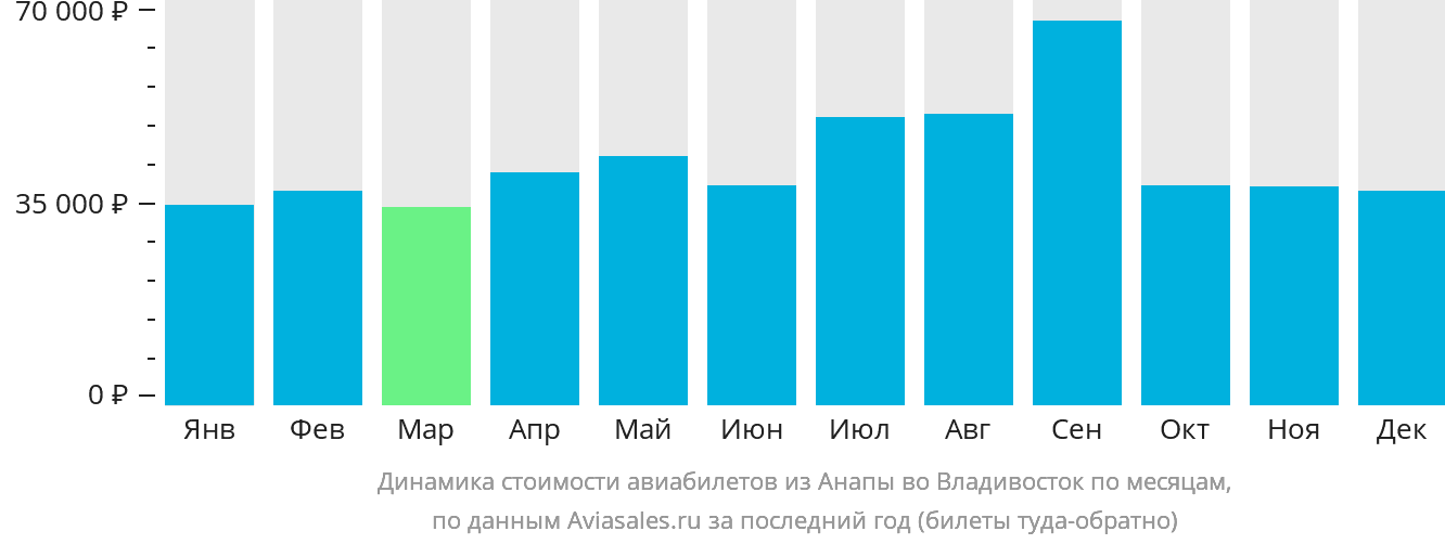 Динамика стоимости авиабилетов из Анапы во Владивосток по месяцам