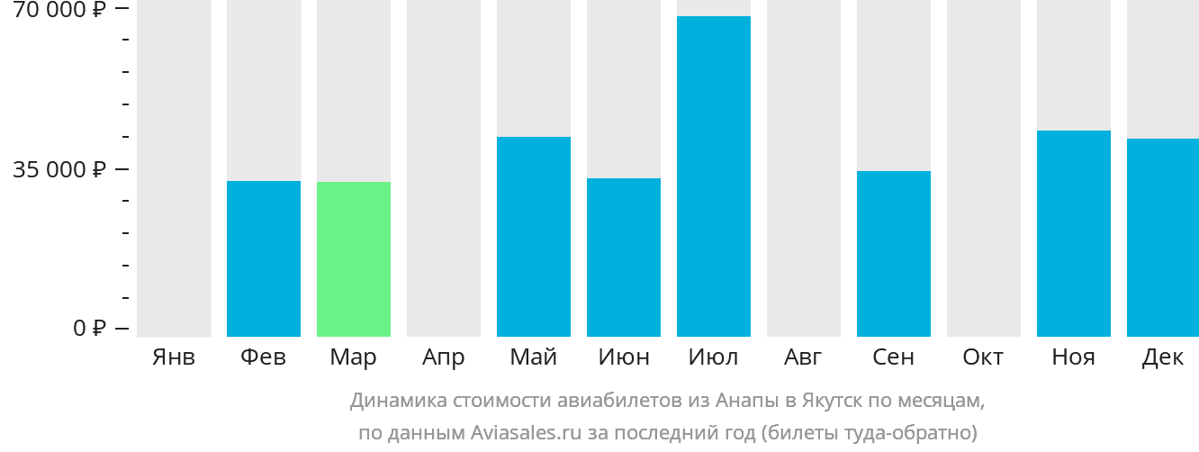 Динамика стоимости авиабилетов из Анапы в Якутск по месяцам