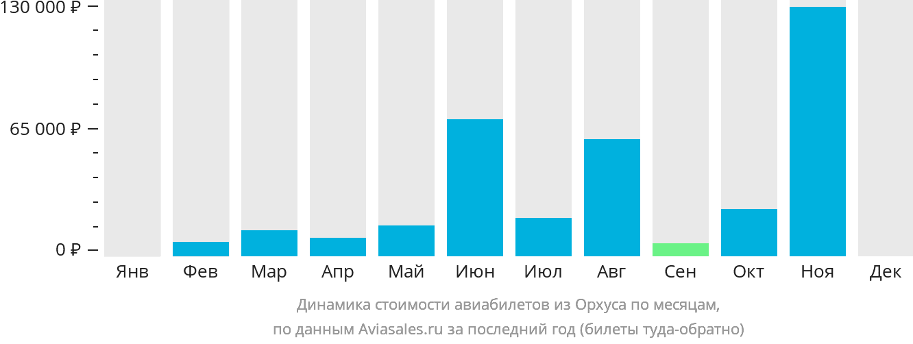 Динамика стоимости авиабилетов из Орхуса по месяцам
