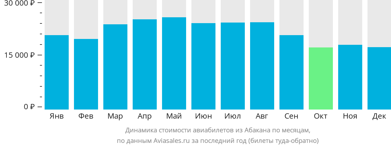 Динамика стоимости авиабилетов из Абакана по месяцам