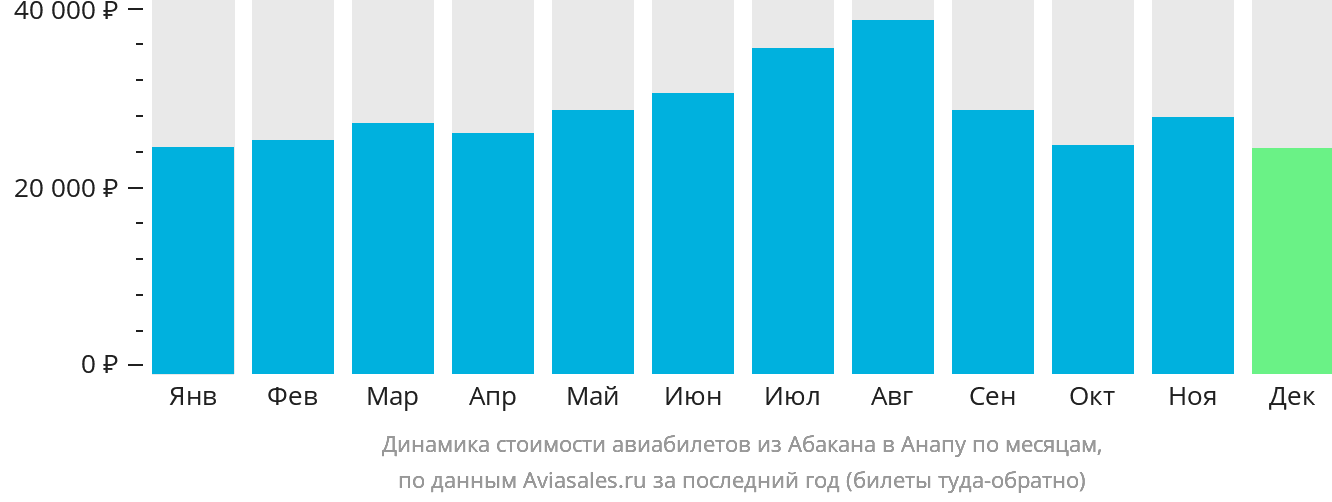 Динамика стоимости авиабилетов из Абакана в Анапу по месяцам