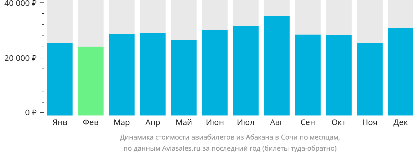 Динамика стоимости авиабилетов из Абакана в Сочи по месяцам