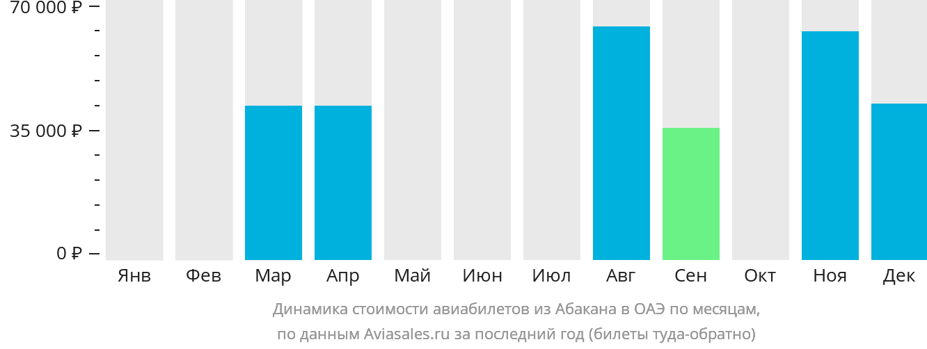 Динамика стоимости авиабилетов из Абакана в ОАЭ по месяцам