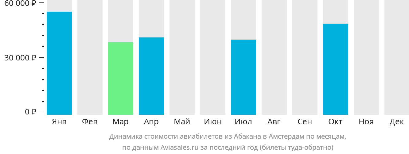 Динамика стоимости авиабилетов из Абакана в Амстердам по месяцам