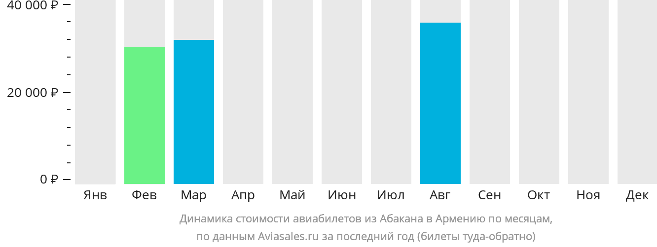 Динамика стоимости авиабилетов из Абакана в Армению по месяцам