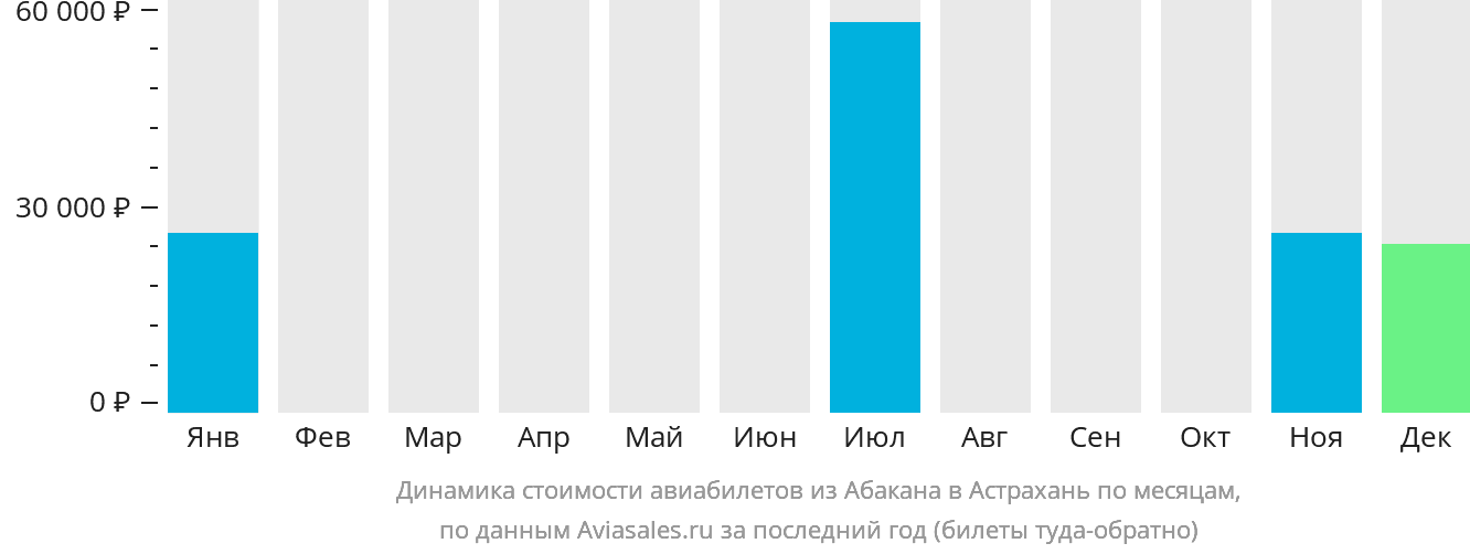 Динамика стоимости авиабилетов из Абакана в Астрахань по месяцам