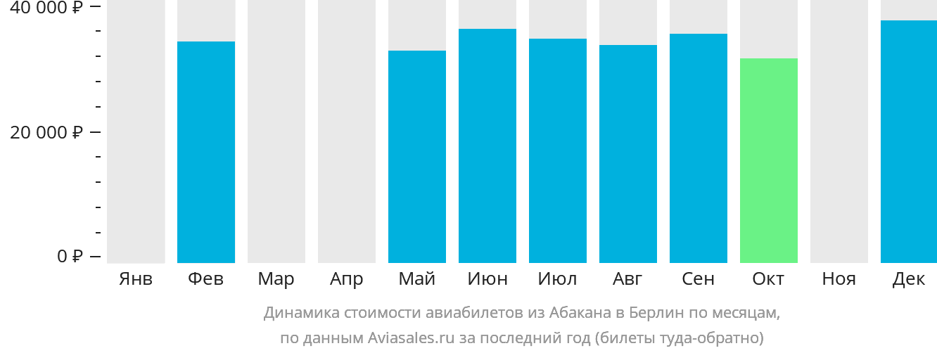 Динамика стоимости авиабилетов из Абакана в Берлин по месяцам