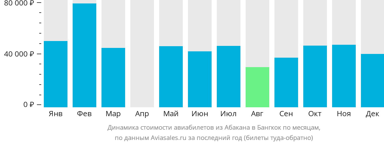 Динамика стоимости авиабилетов из Абакана в Бангкок по месяцам