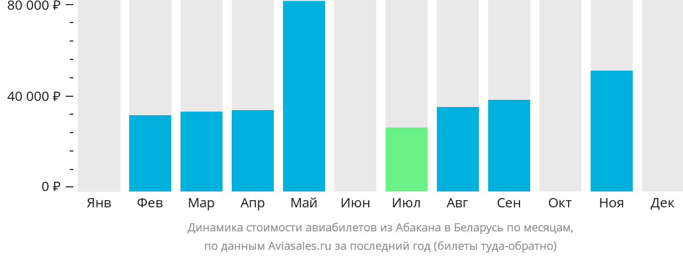 Динамика стоимости авиабилетов из Абакана в Беларусь по месяцам