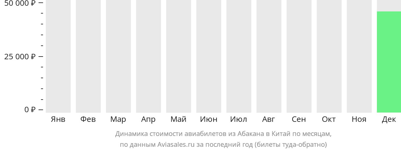 Динамика стоимости авиабилетов из Абакана в Китай по месяцам