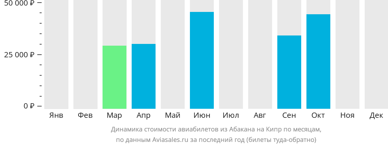 Динамика стоимости авиабилетов из Абакана на Кипр по месяцам