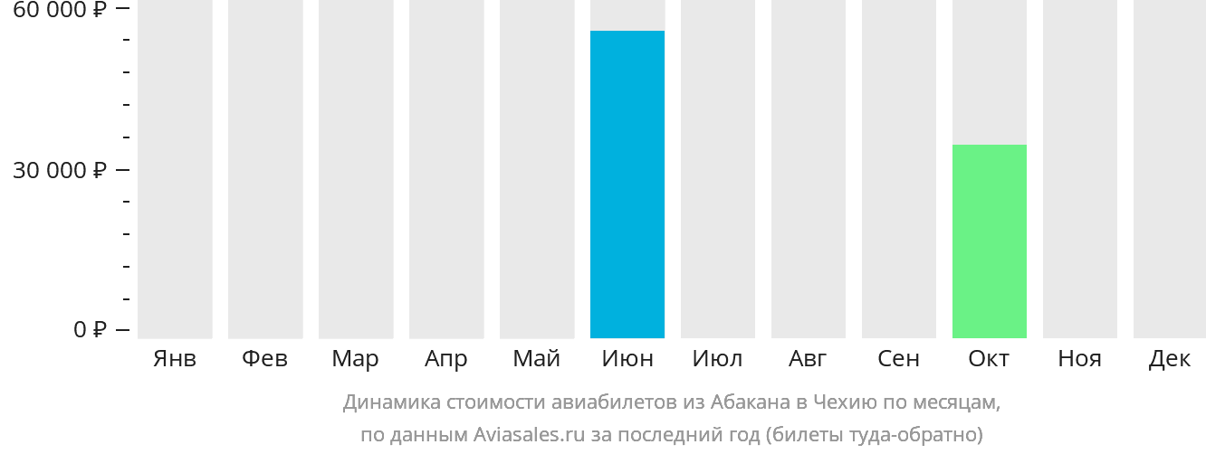 Динамика стоимости авиабилетов из Абакана в Чехию по месяцам