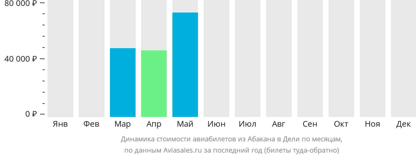 Динамика стоимости авиабилетов из Абакана в Дели по месяцам