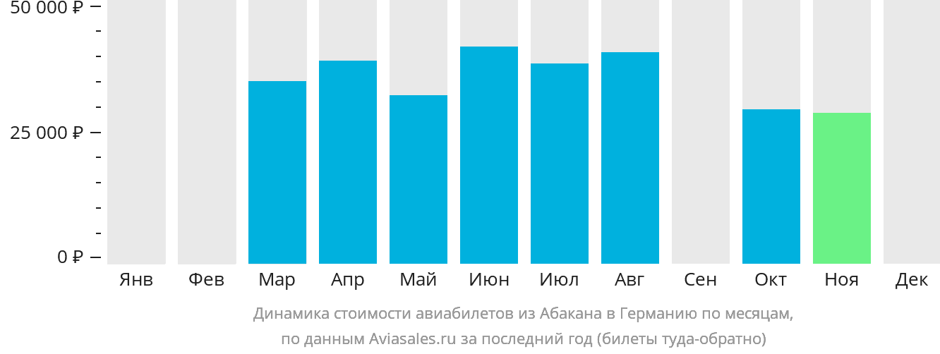 Динамика стоимости авиабилетов из Абакана в Германию по месяцам