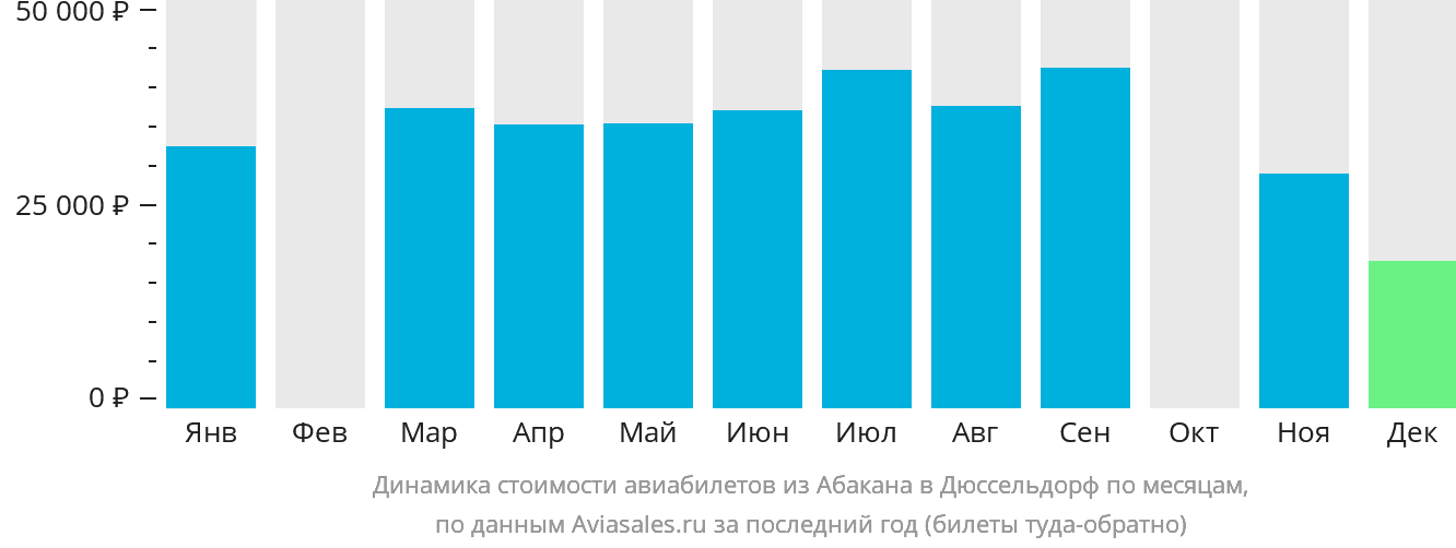 Динамика стоимости авиабилетов из Абакана в Дюссельдорф по месяцам