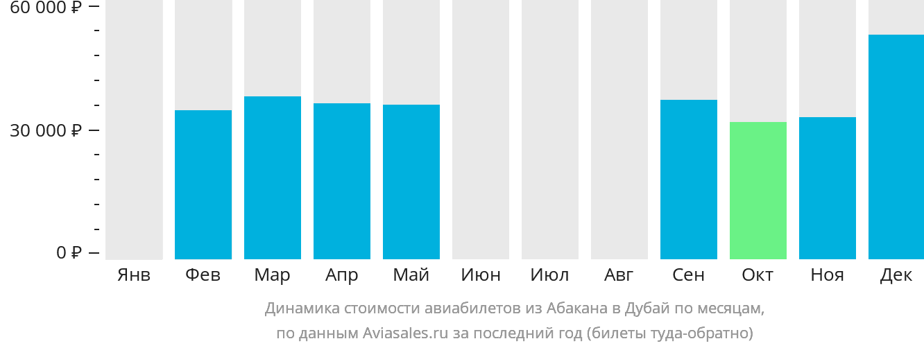 Динамика стоимости авиабилетов из Абакана в Дубай по месяцам