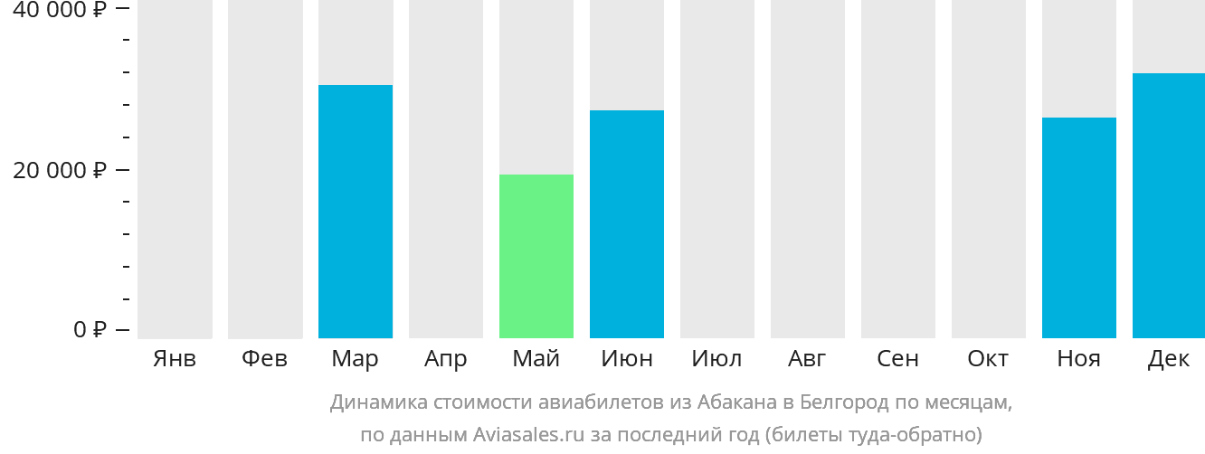 Динамика стоимости авиабилетов из Абакана в Белгород по месяцам