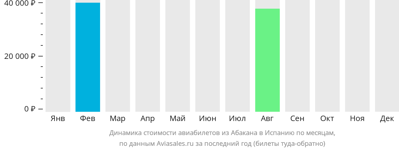 Динамика стоимости авиабилетов из Абакана в Испанию по месяцам