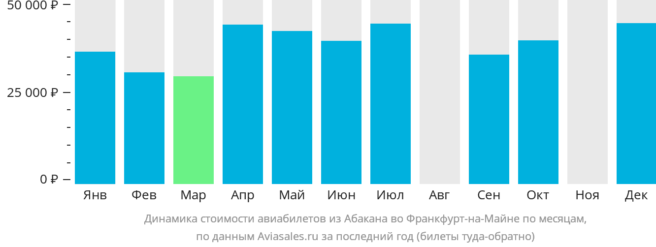 Динамика стоимости авиабилетов из Абакана во Франкфурт-на-Майне по месяцам