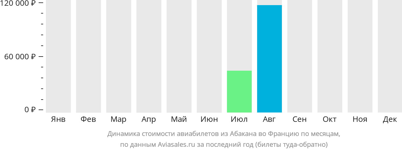 Динамика стоимости авиабилетов из Абакана во Францию по месяцам