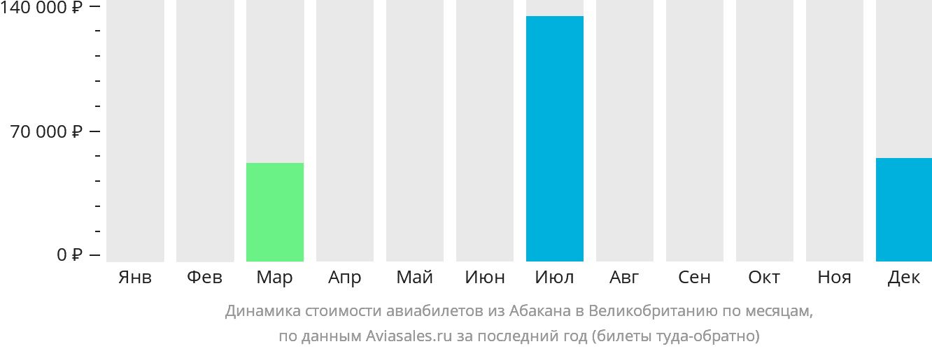 Динамика стоимости авиабилетов из Абакана в Великобританию по месяцам