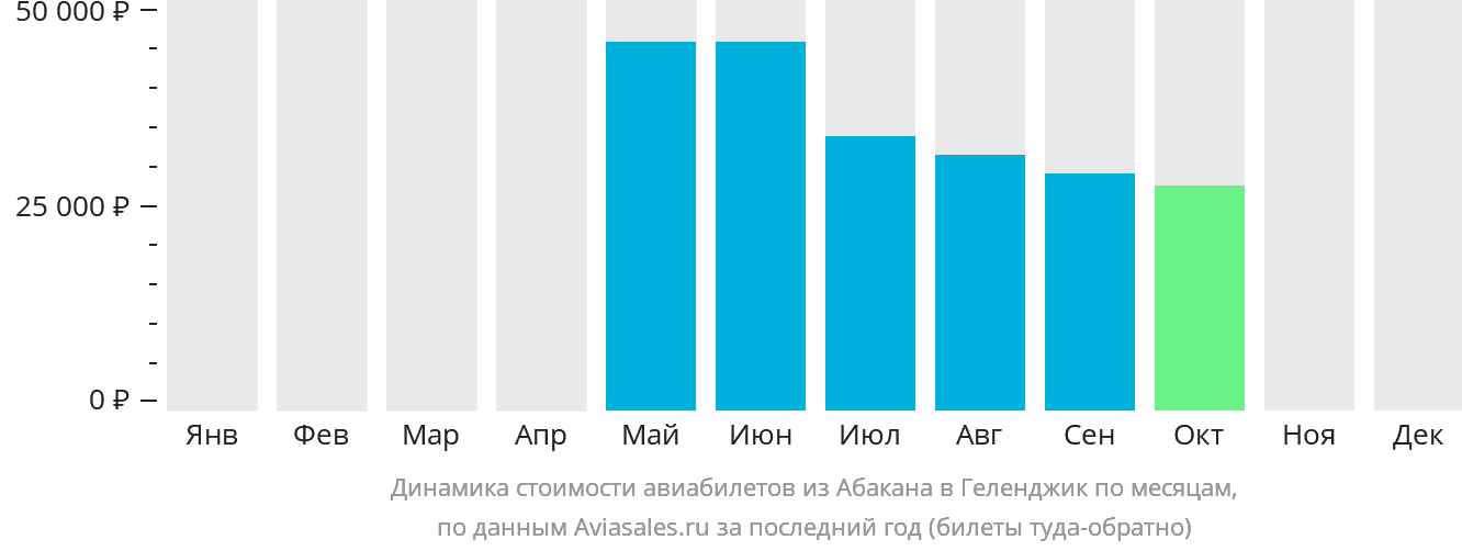 Динамика стоимости авиабилетов из Абакана в Геленджик по месяцам