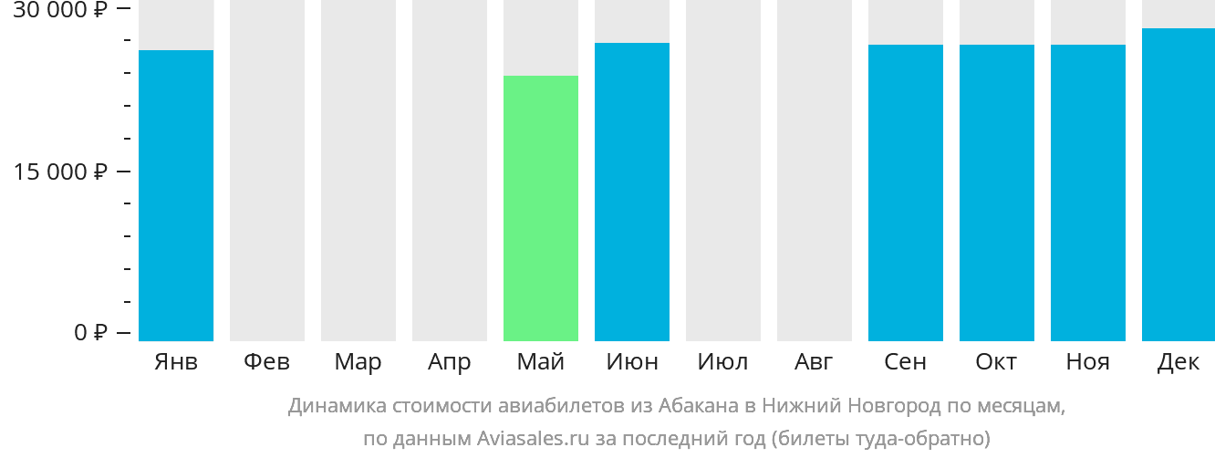 Динамика стоимости авиабилетов из Абакана в Нижний Новгород по месяцам
