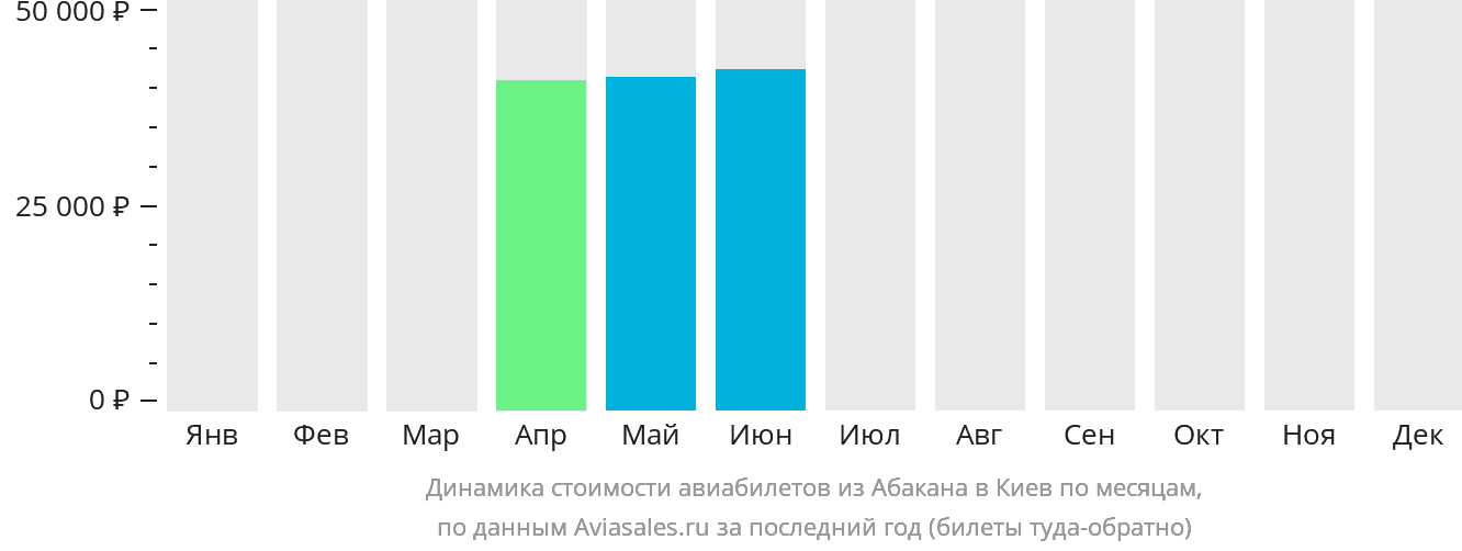 Динамика стоимости авиабилетов из Абакана в Киев по месяцам