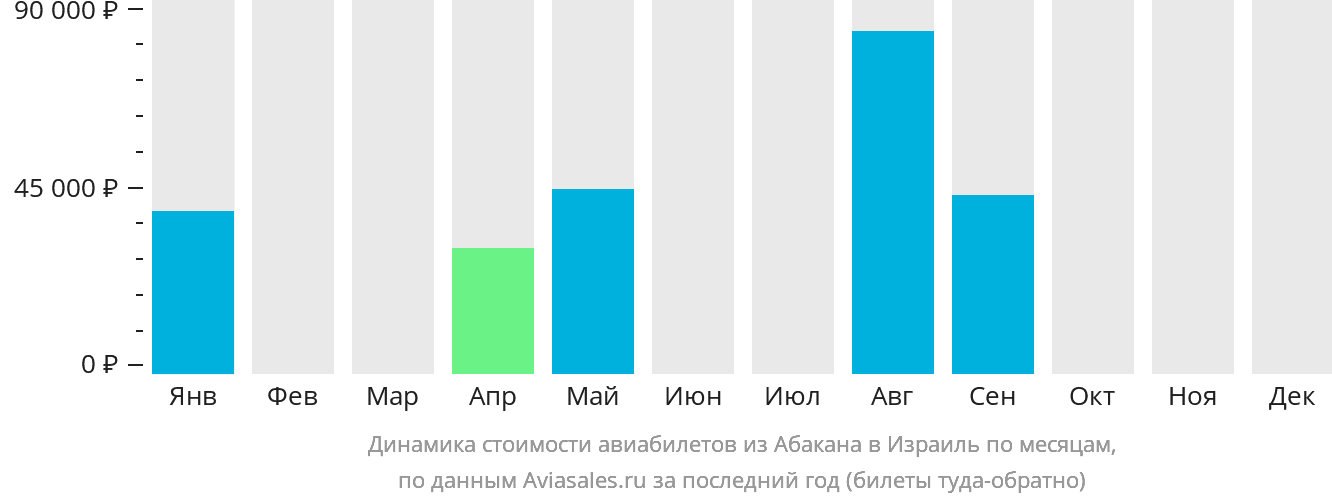 Динамика стоимости авиабилетов из Абакана в Израиль по месяцам