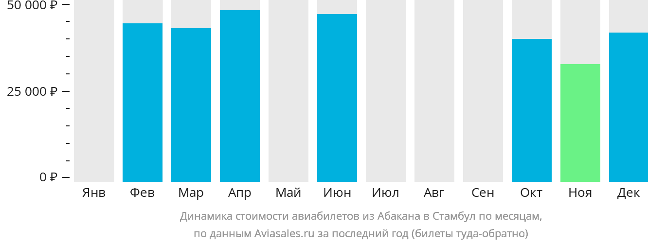 Динамика стоимости авиабилетов из Абакана в Стамбул по месяцам