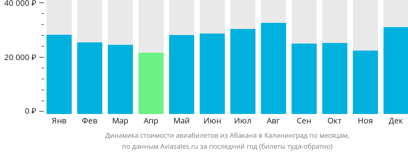 Динамика стоимости авиабилетов из Абакана в Калининград по месяцам
