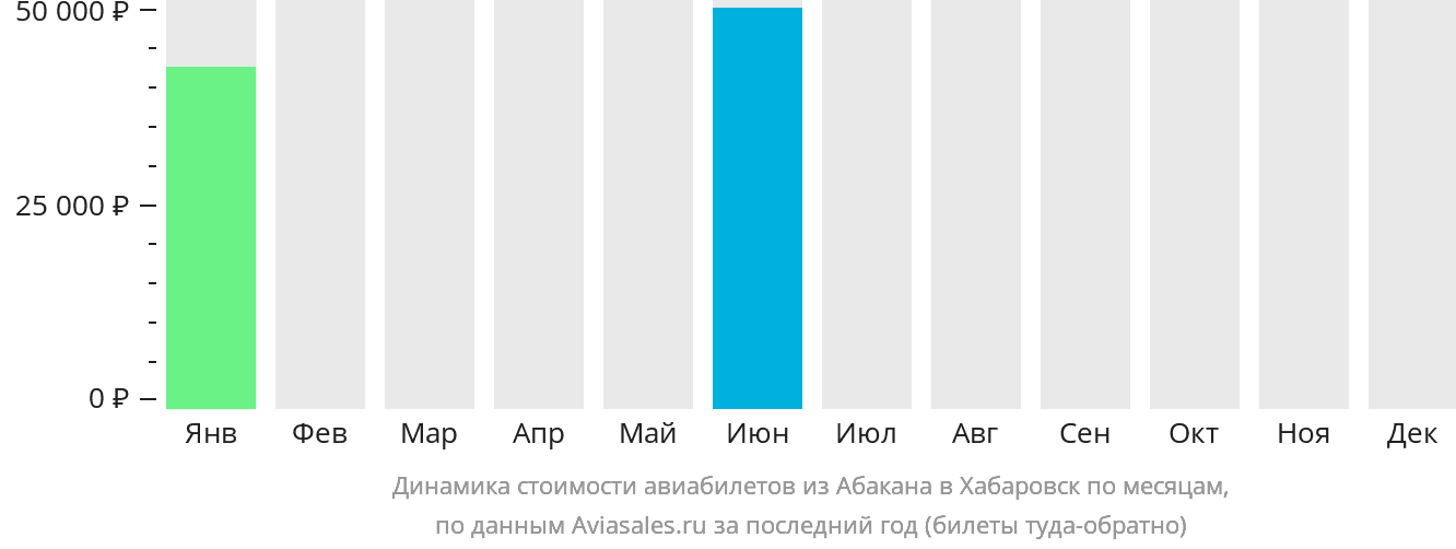 Динамика стоимости авиабилетов из Абакана в Хабаровск по месяцам