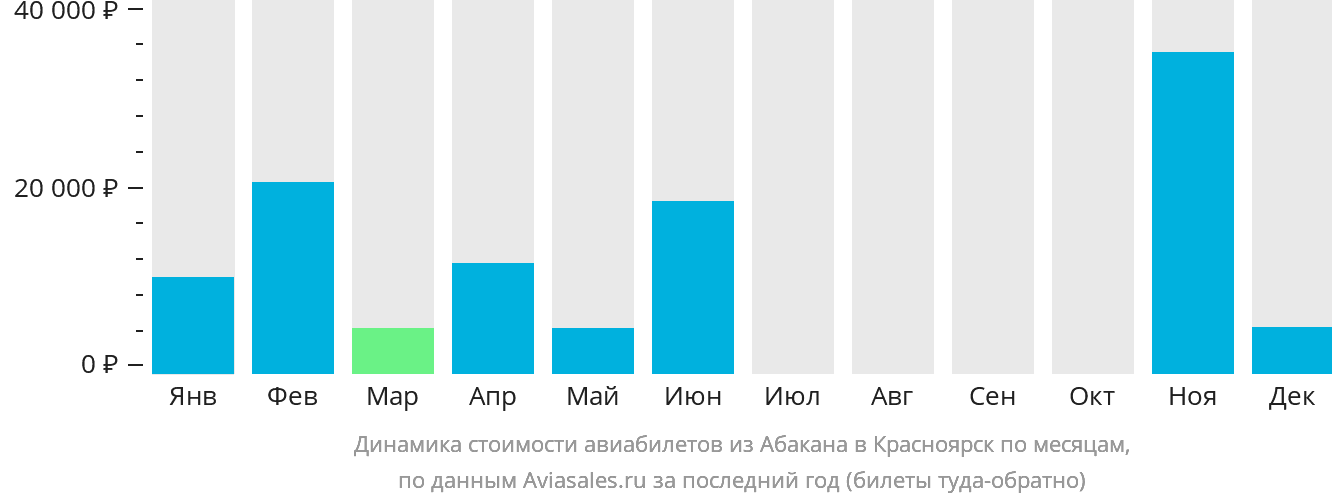 Динамика стоимости авиабилетов из Абакана в Красноярск по месяцам
