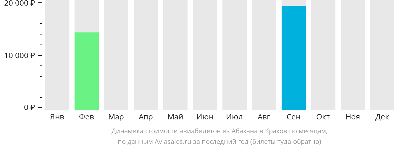 Динамика стоимости авиабилетов из Абакана в Краков по месяцам