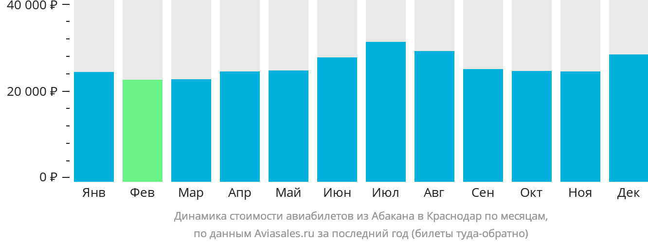 Динамика стоимости авиабилетов из Абакана в Краснодар по месяцам