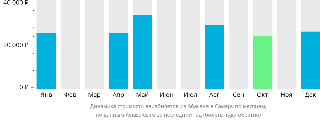 Динамика стоимости авиабилетов из Абакана в Самару по месяцам