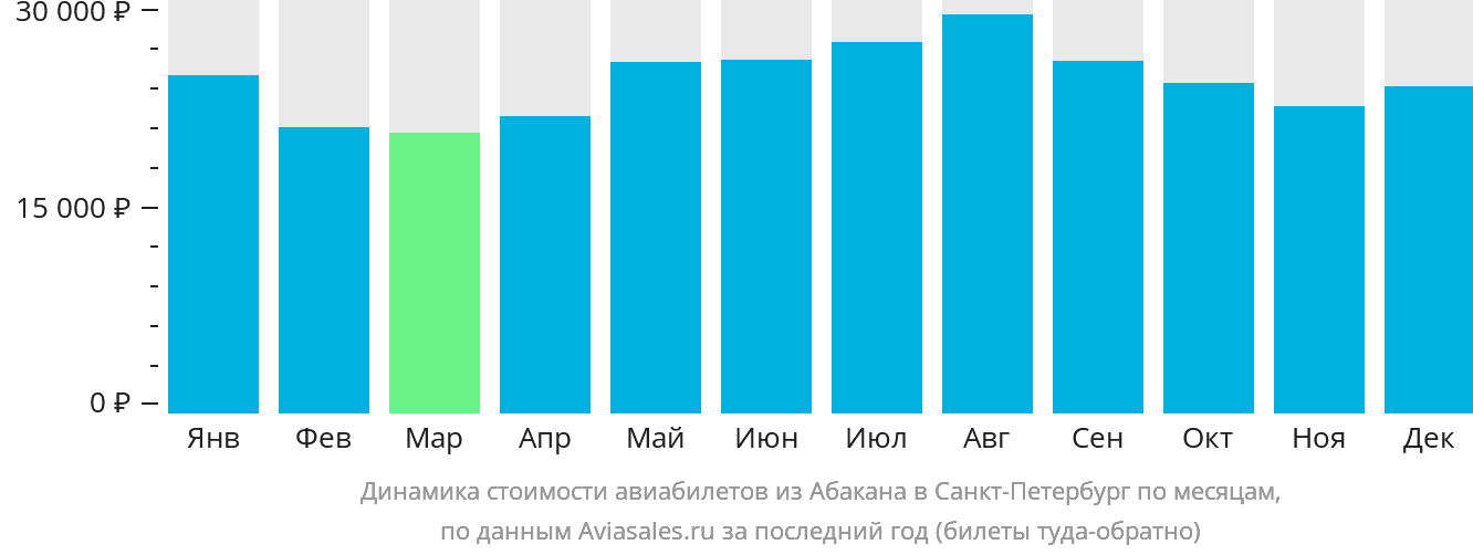 Динамика стоимости авиабилетов из Абакана в Санкт-Петербург по месяцам