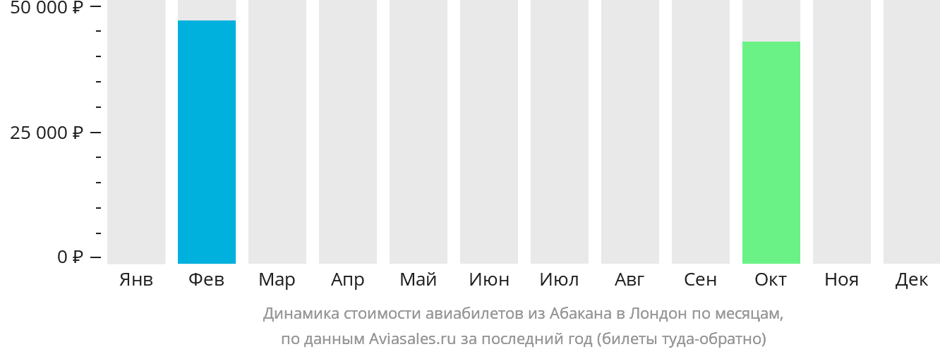 Динамика стоимости авиабилетов из Абакана в Лондон по месяцам