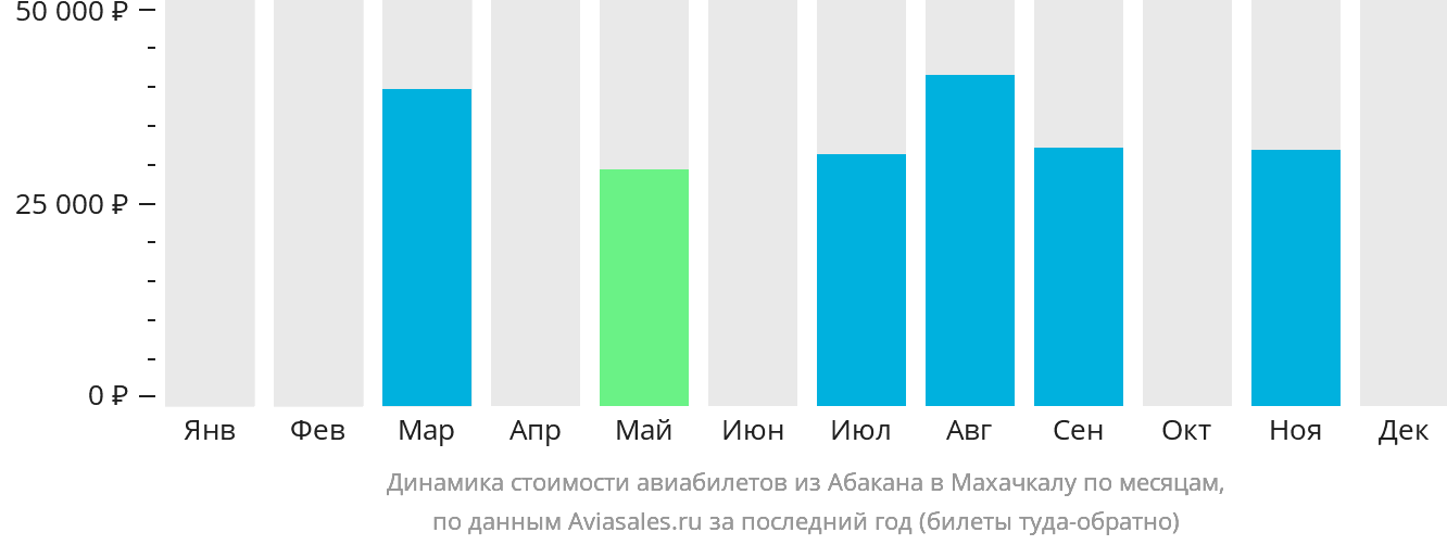Динамика стоимости авиабилетов из Абакана в Махачкалу по месяцам