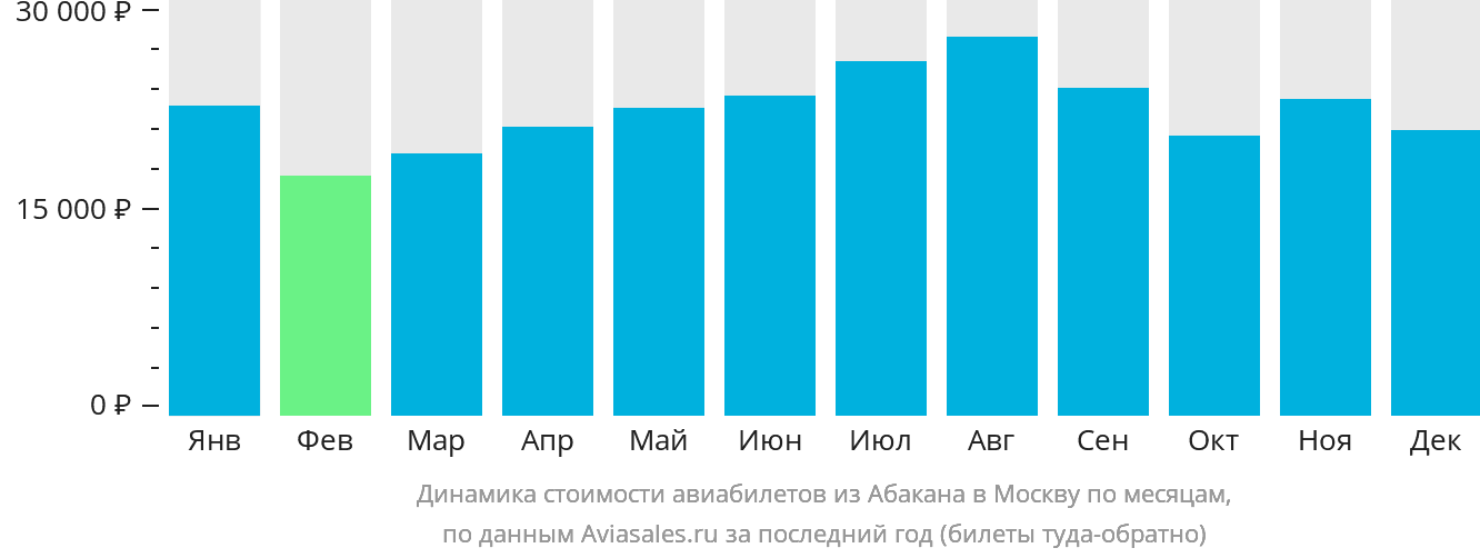 Динамика стоимости авиабилетов из Абакана в Москву по месяцам