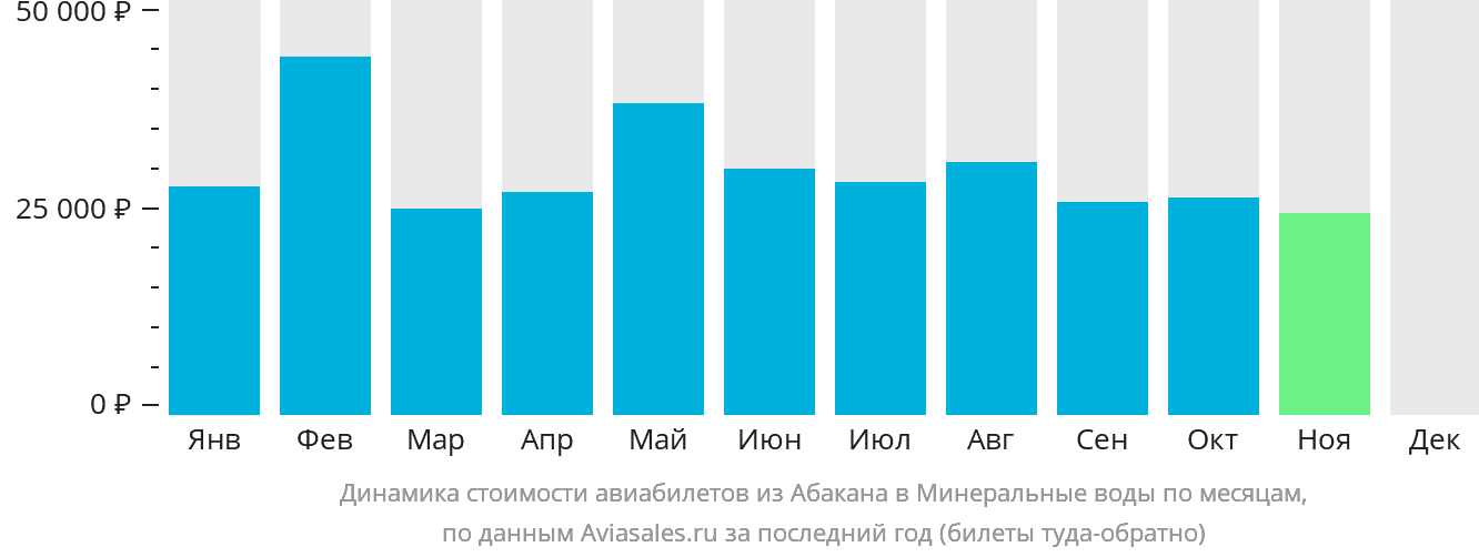 Динамика стоимости авиабилетов из Абакана в Минеральные Воды по месяцам