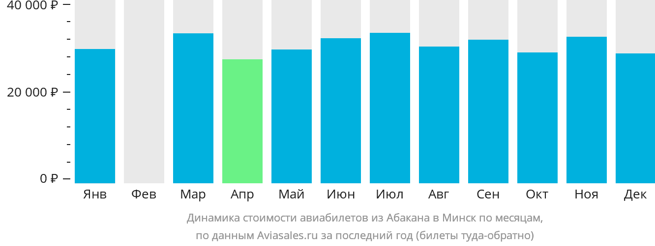 Динамика стоимости авиабилетов из Абакана в Минск по месяцам