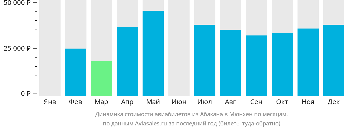 Динамика стоимости авиабилетов из Абакана в Мюнхен по месяцам