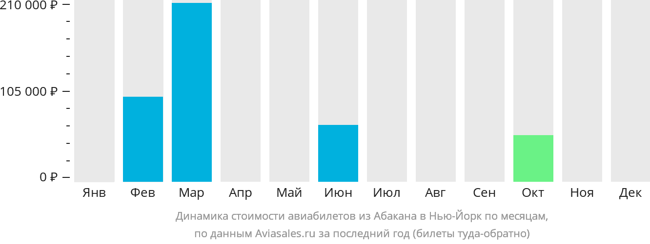 Динамика стоимости авиабилетов из Абакана в Нью-Йорк по месяцам