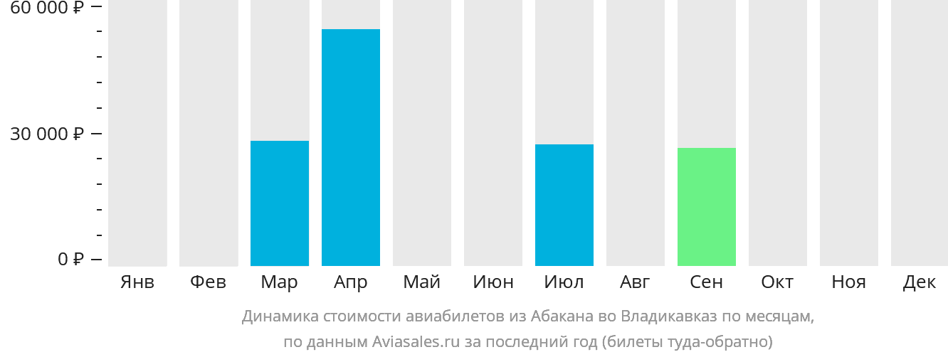 Динамика стоимости авиабилетов из Абакана во Владикавказ по месяцам