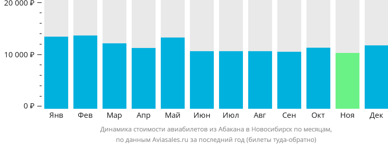 Динамика стоимости авиабилетов из Абакана в Новосибирск по месяцам