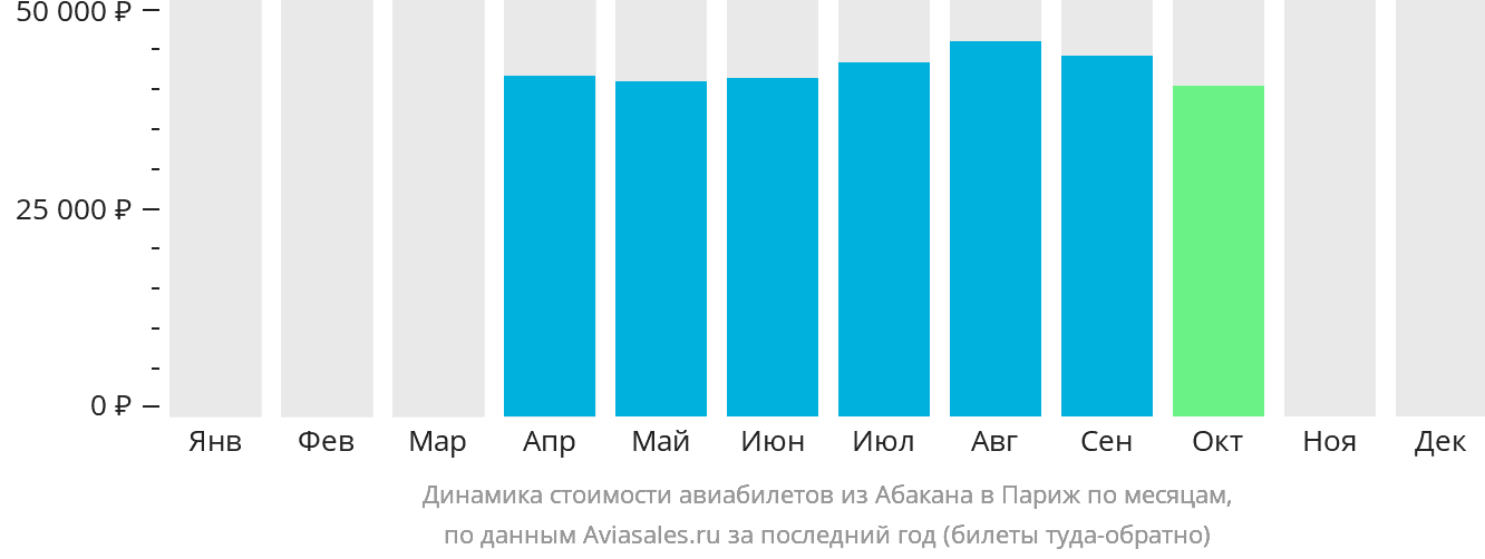 Динамика стоимости авиабилетов из Абакана в Париж по месяцам