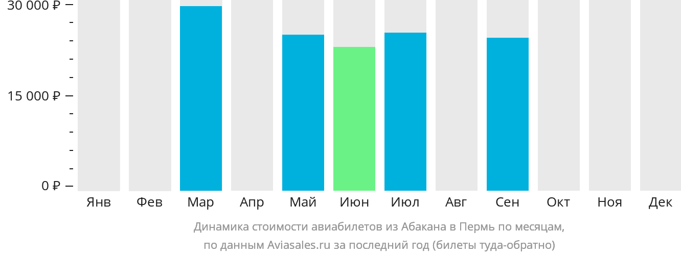 Динамика стоимости авиабилетов из Абакана в Пермь по месяцам